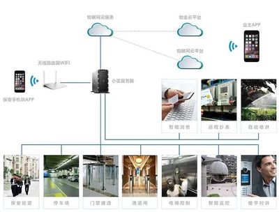 一文了解智慧社區的應用場景 自動噴淋系統的智能化迭代